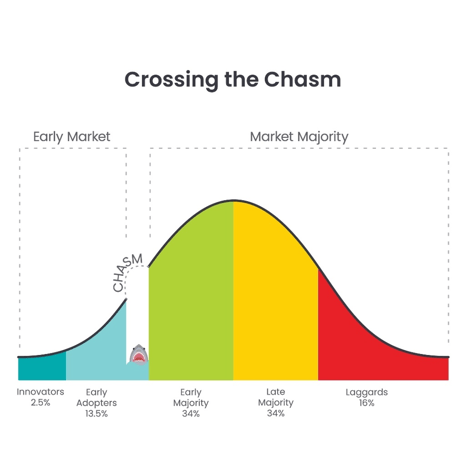 Crossing the Chasm CHart